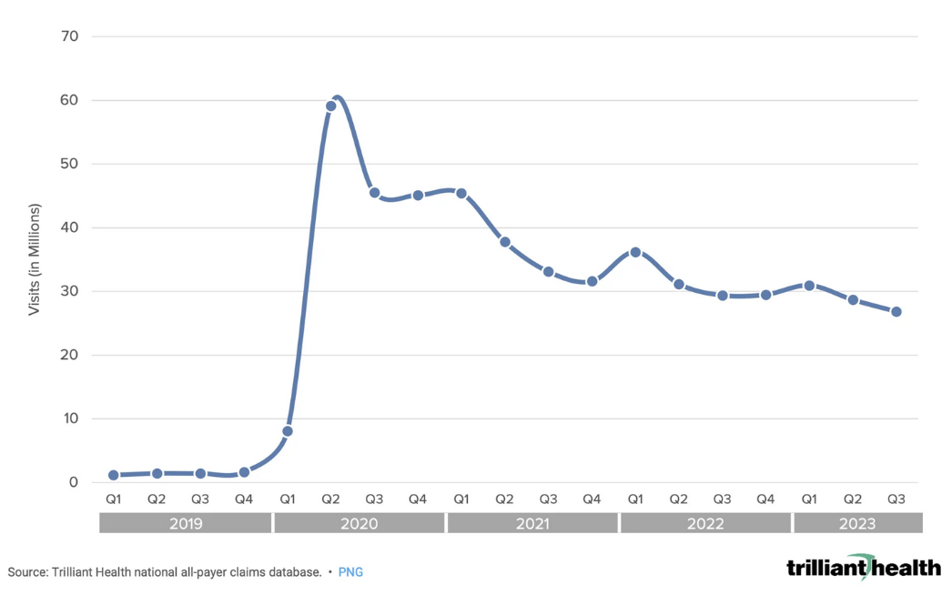 Quarterly telehealth visit volume Q1 2019 – Q3 2023.